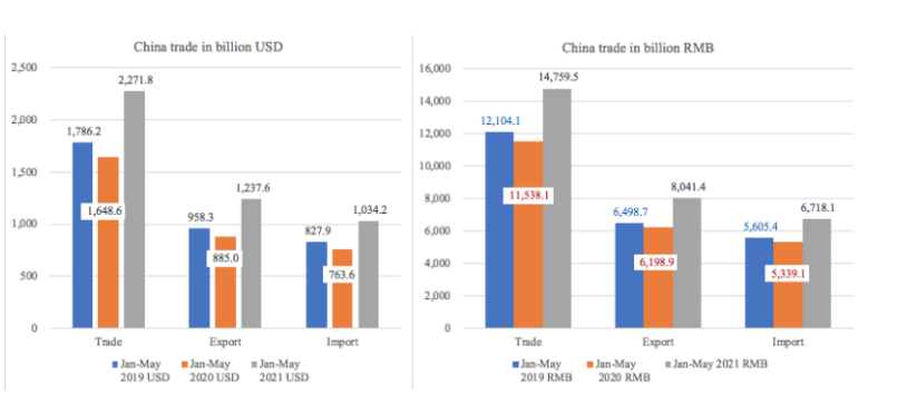 Chinas foreign trade in the first 5 months provided these supports for shipping(图1)