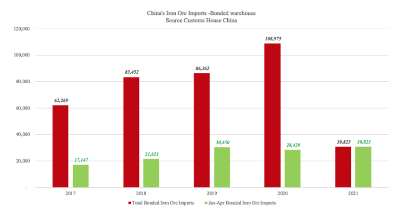 Chinas foreign trade in the first 5 months provided these supports for shipping(图5)