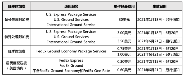 FedEx FedEx will increase peak season surcharge on June 21(图1)