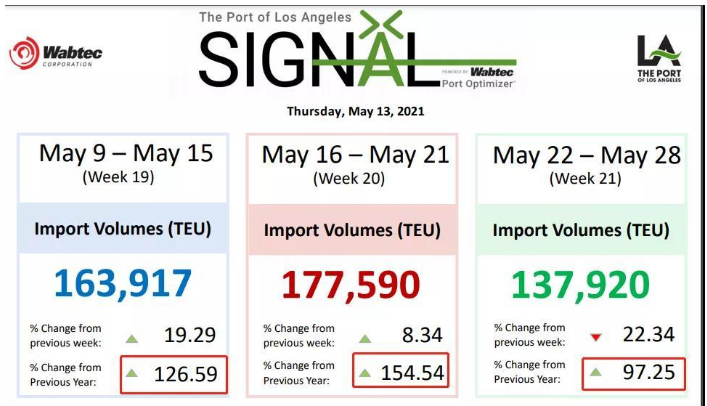 The freight rate of the US route increased by 46.5%! The western United States rose above $9,000,(图2)