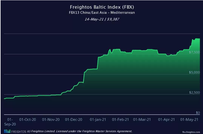 The freight rate of the US route increased by 46.5%! The western United States rose above $9,000,(图7)