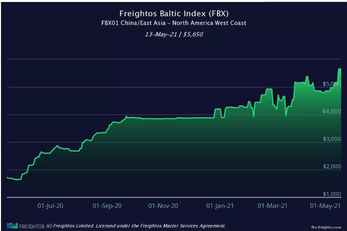 The freight rate of the US route increased by 46.5%! The western United States rose above $9,000,(图4)