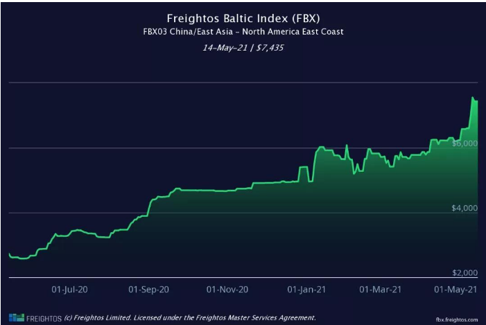 The freight rate of the US route increased by 46.5%! The western United States rose above $9,000,(图5)