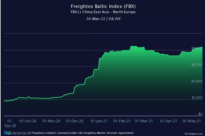 The freight rate of the US route increased by 46.5%! The western United States rose above $9,000,(图6)