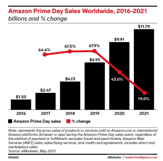 Are you out of order? This year, the daily sales of Amazon Prime members may exceed tens of billions(图2)
